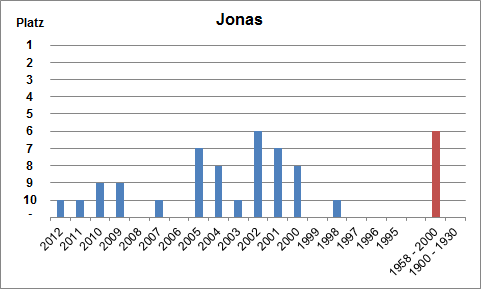 Häufigkeit des Namens Jonas